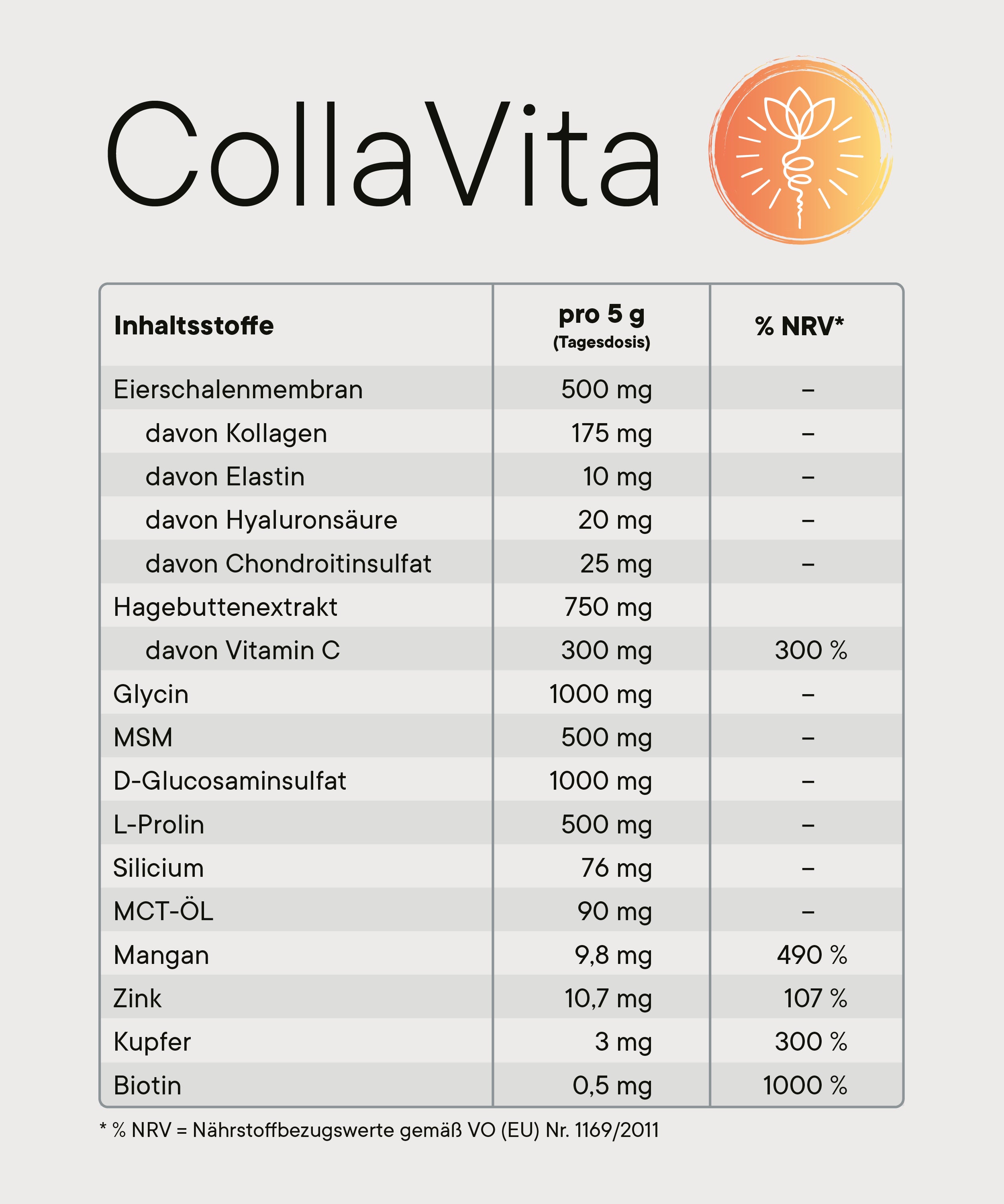Nährstofftabelle von CollaVita mit Inhaltsstoffen pro 5 g Tagesdosis, inklusive Kollagen-Komplex (u. a. Kollagen, Elastin, Hyaluronsäure), Vitaminen, Mineralstoffen und %-NRV-Angaben.