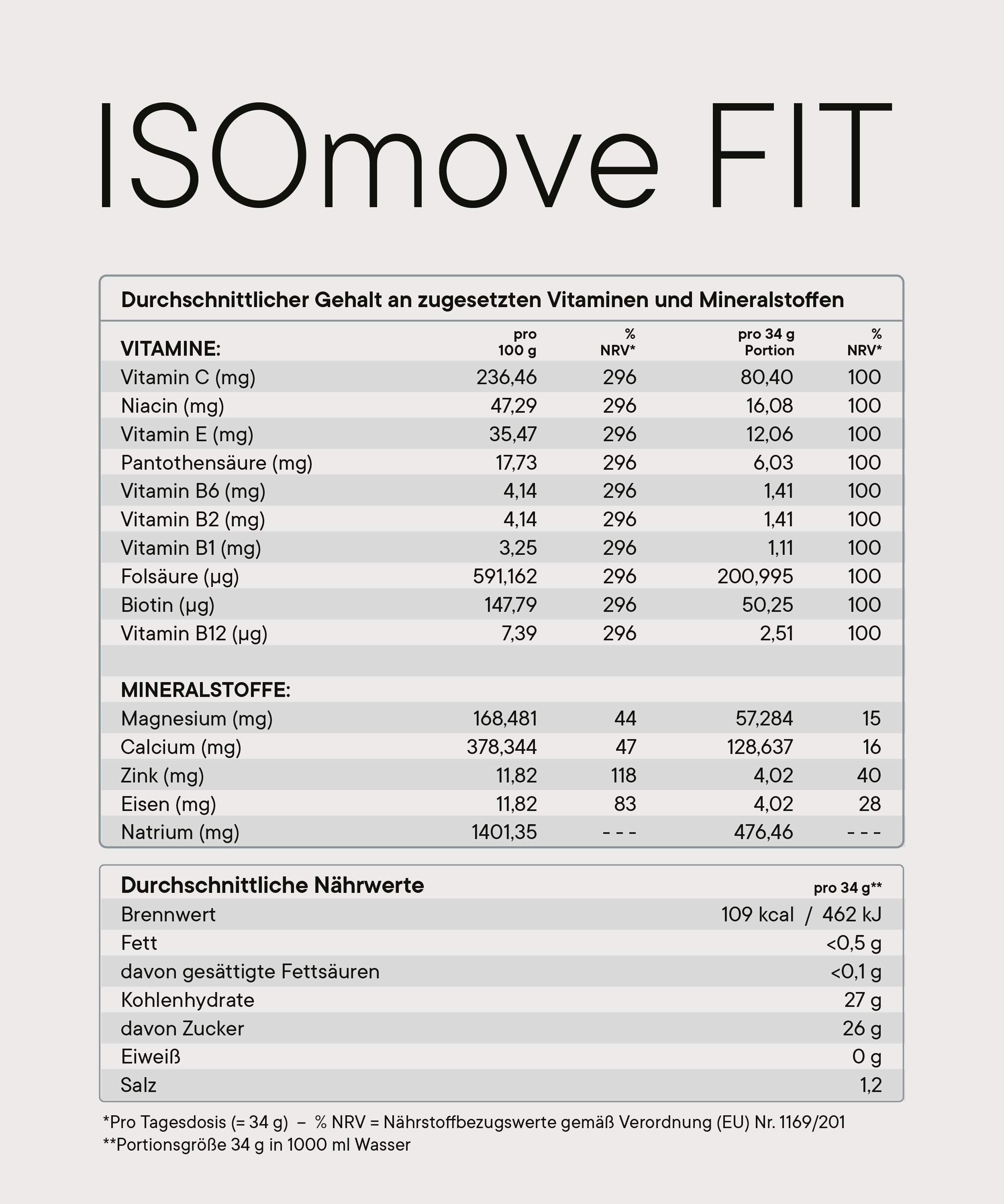 Tabellarische Übersicht zu ISOmove Fit mit durchschnittlichem Gehalt an zugesetzten Vitaminen und Mineralstoffen (pro Tagesdosis 34 g) inklusive %NRV. Aufgeführt sind u. a. Vitamin C, B-Vitamine, Magnesium, Calcium, Zink, Eisen und Natrium sowie die durchschnittlichen Nährwerte (Energie, Fett, Kohlenhydrate, Zucker, Eiweiß, Salz).